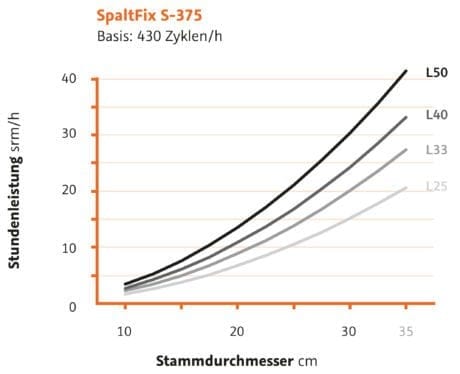 Schneidspalter Leistungsdiagramm