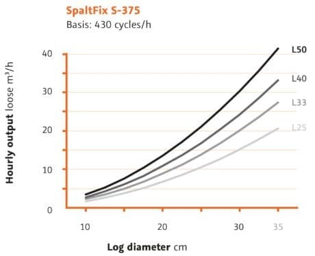 Schneidspalter Leistungsdiagramm