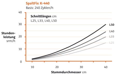 Schneidspalter Leistungsdiagramm