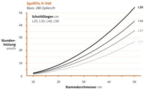 Schneidspalter Leistungsdiagramm