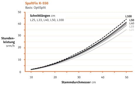 Schneidspalter Leistungsdiagramm