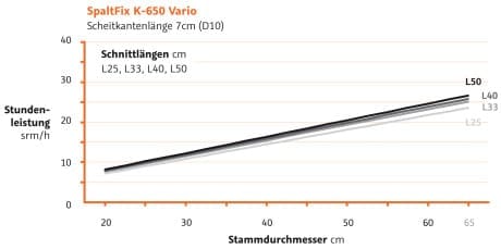 Schneidspalter Leistungsdiagramm