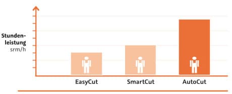 Diagramm automatische Sägen