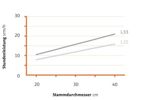 Leistungsdiagramm