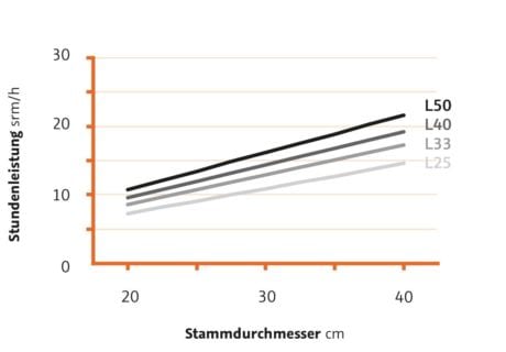 Leistungsdiagramm